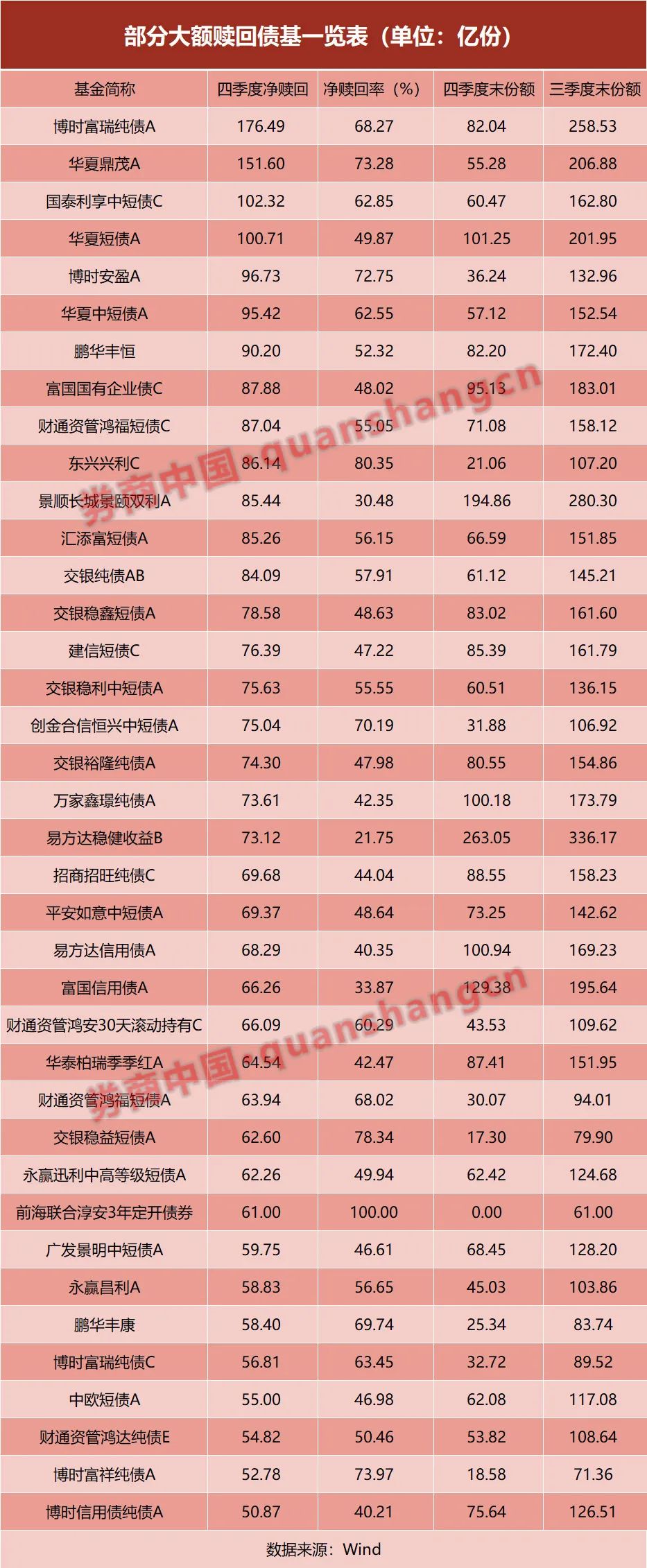 多只基金蒸发超100亿，净赎回6581亿份...起底债基赎回潮