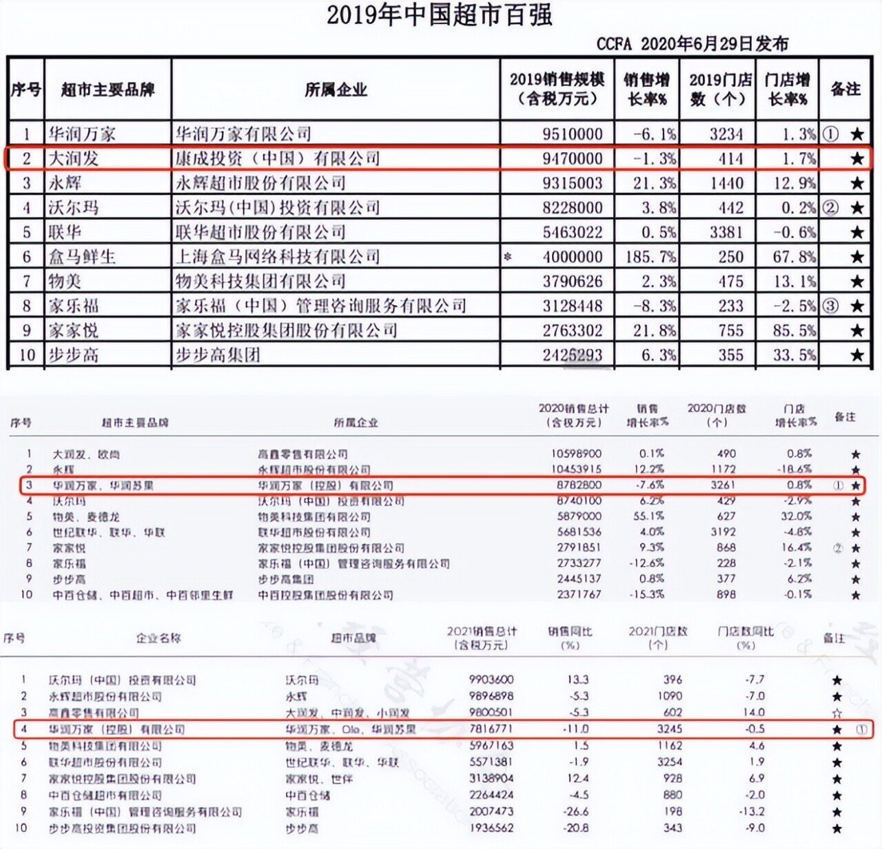 2019-2021年中国超市百强榜单 图源：CCFA