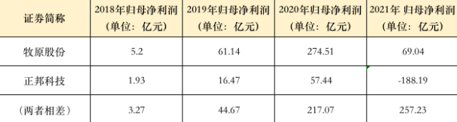 近年来正邦科技与牧原股份净利润差距。数据来源：公司财报，时代财经整理