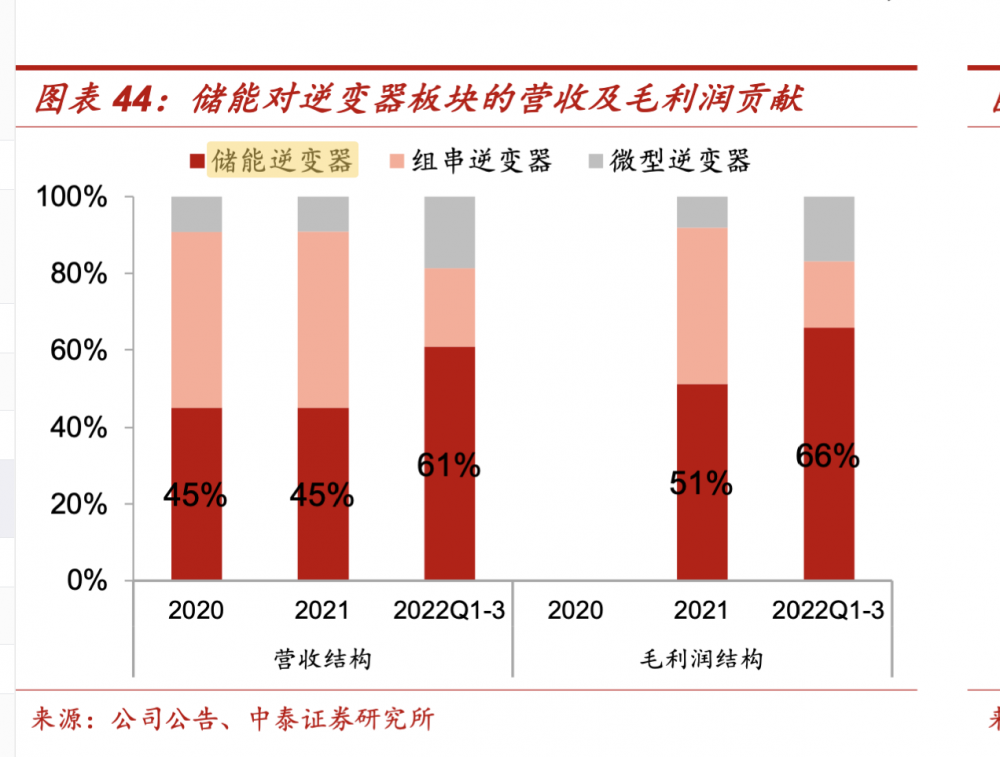 （德业股份逆变器板块营收及毛利率占比，截图自中泰证券研报）