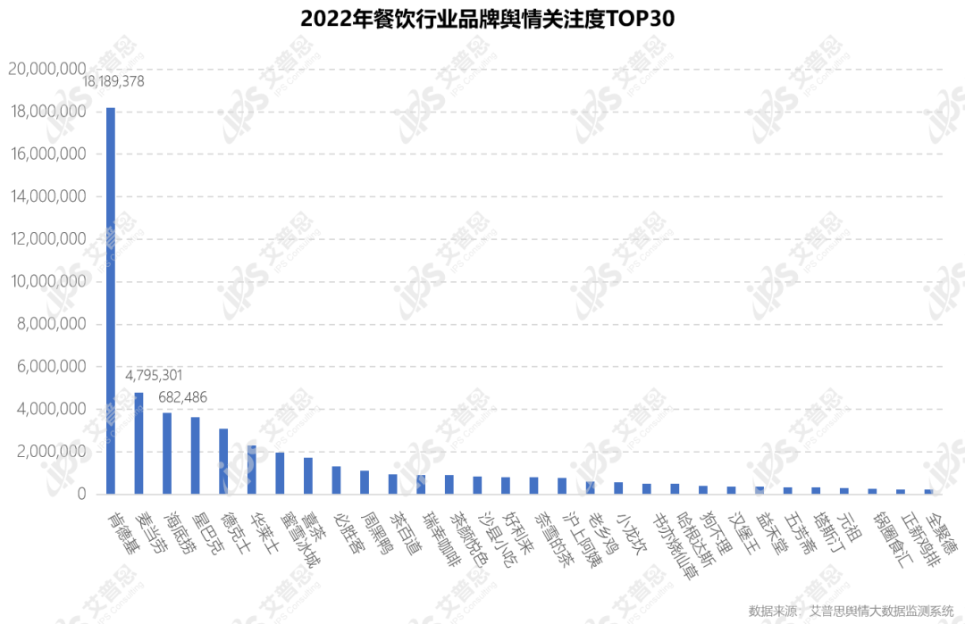 　　图17：2022年餐饮品牌舆情关注度TOP30