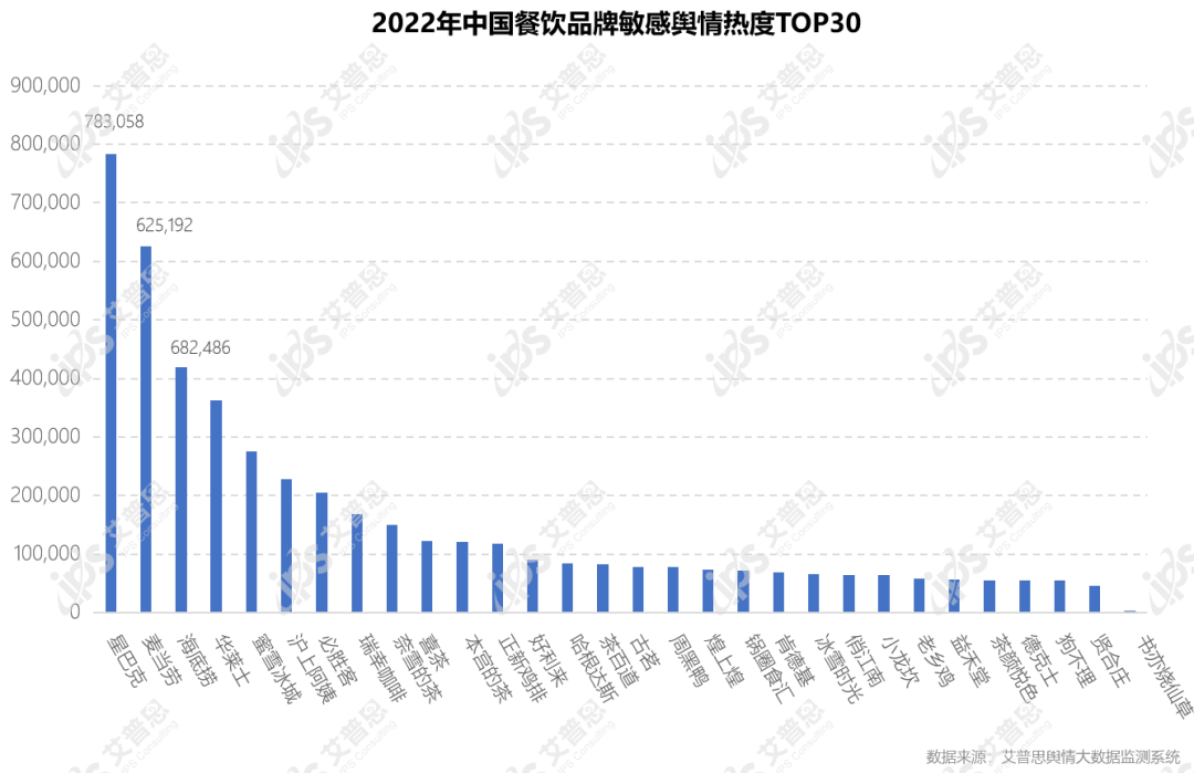 　　图18：2022年中国餐饮品牌敏感舆情热度TOP30