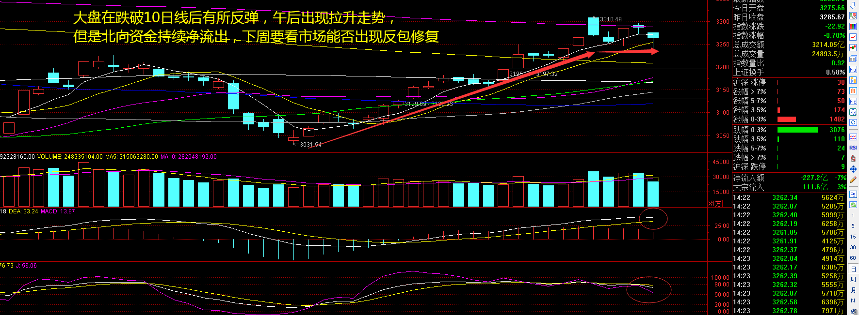 板块：大消费走弱，智能制造领涨！北向资金净流出，该怎么办？