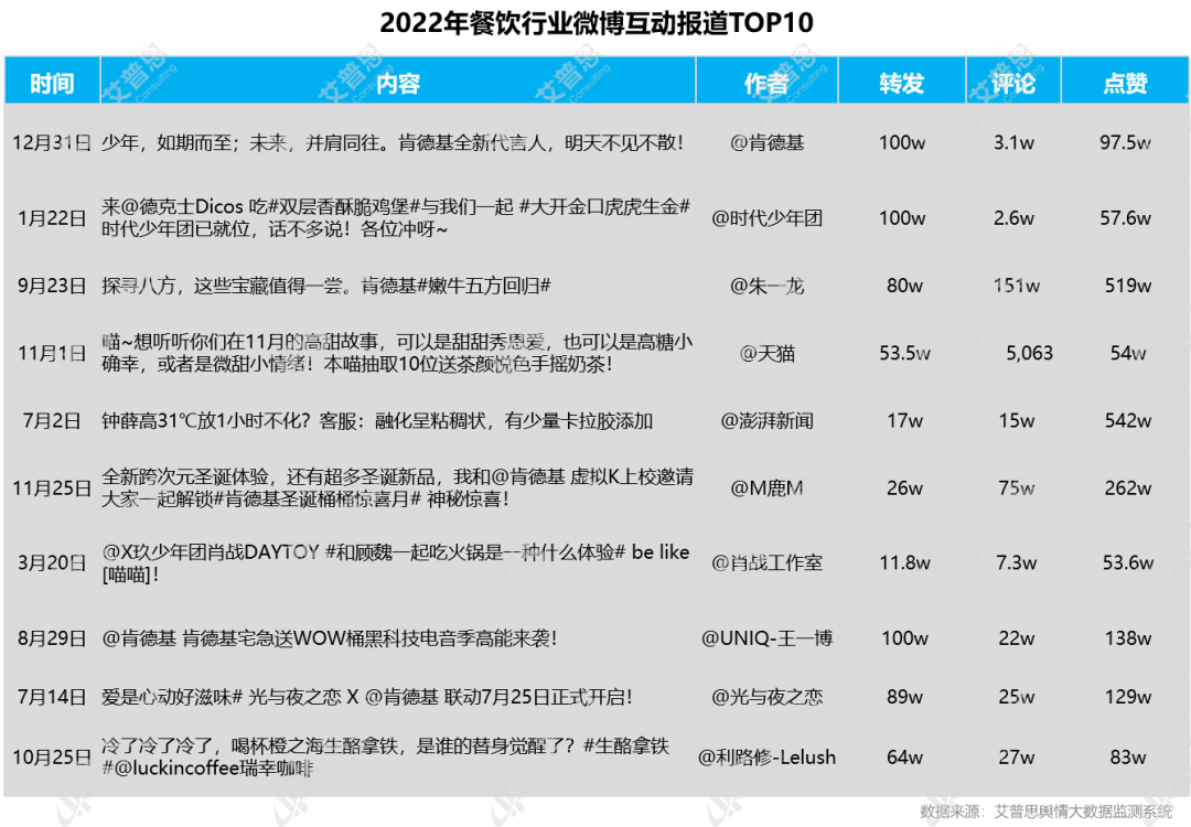 　　图12：2022年餐饮行业微博互动报道TOP10