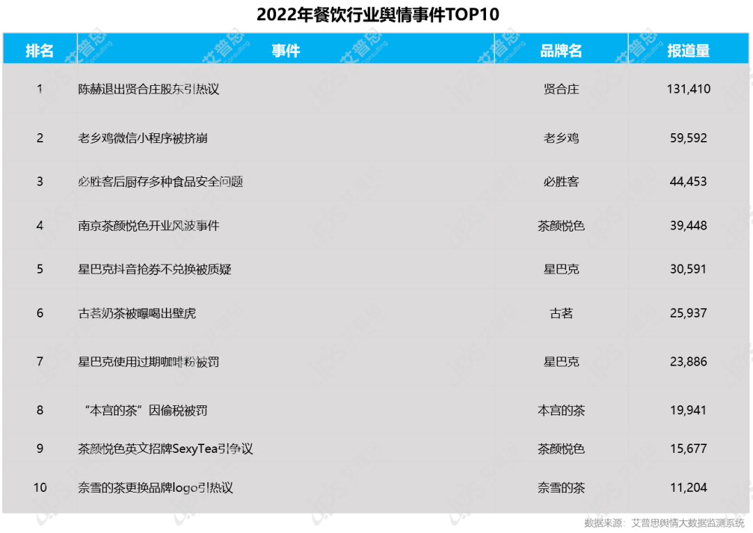 　　图23：2022年餐饮行业舆情事件TOP10