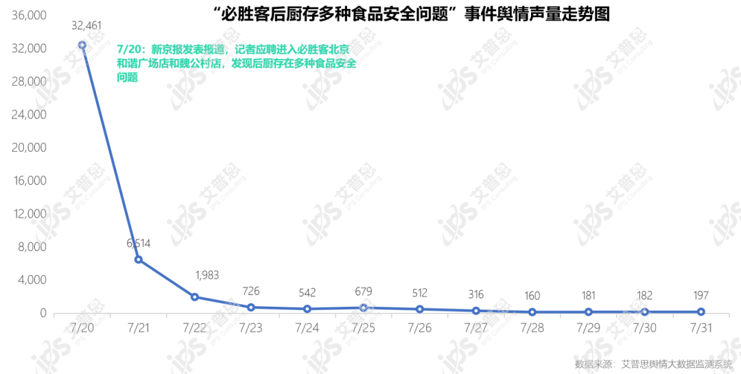 　　图28：“必胜客后厨存多种食品安全问题”事件舆情声量走势图