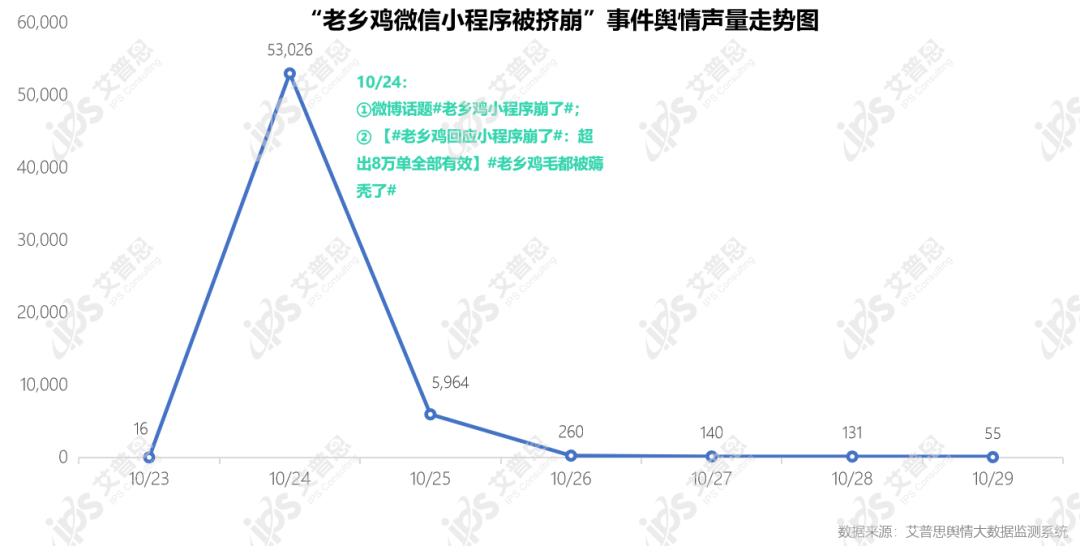 　　图26：“老乡鸡微信小程序被挤崩”事件舆情声量走势图