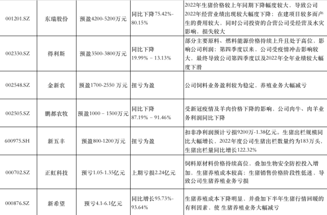 猪企2022年业绩预告。数据来源：公司公告，时代财经整理