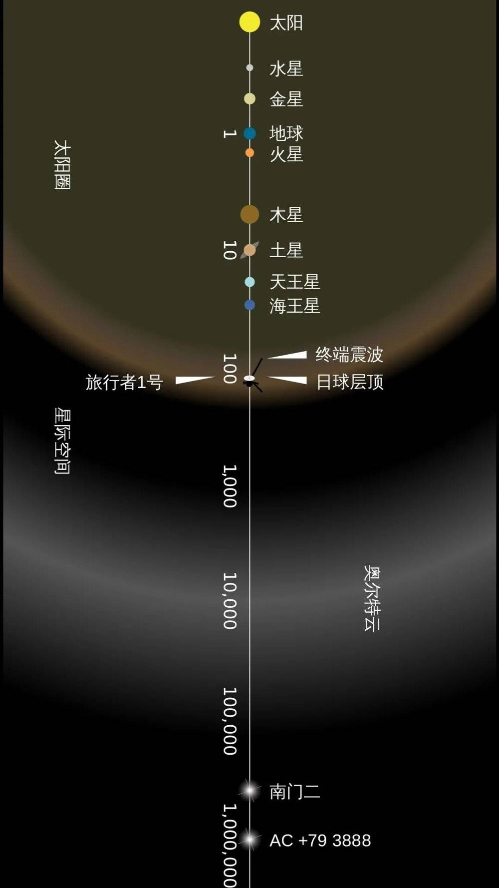 半人马座α(南门二)与太阳的距离示意.图/wikipedia