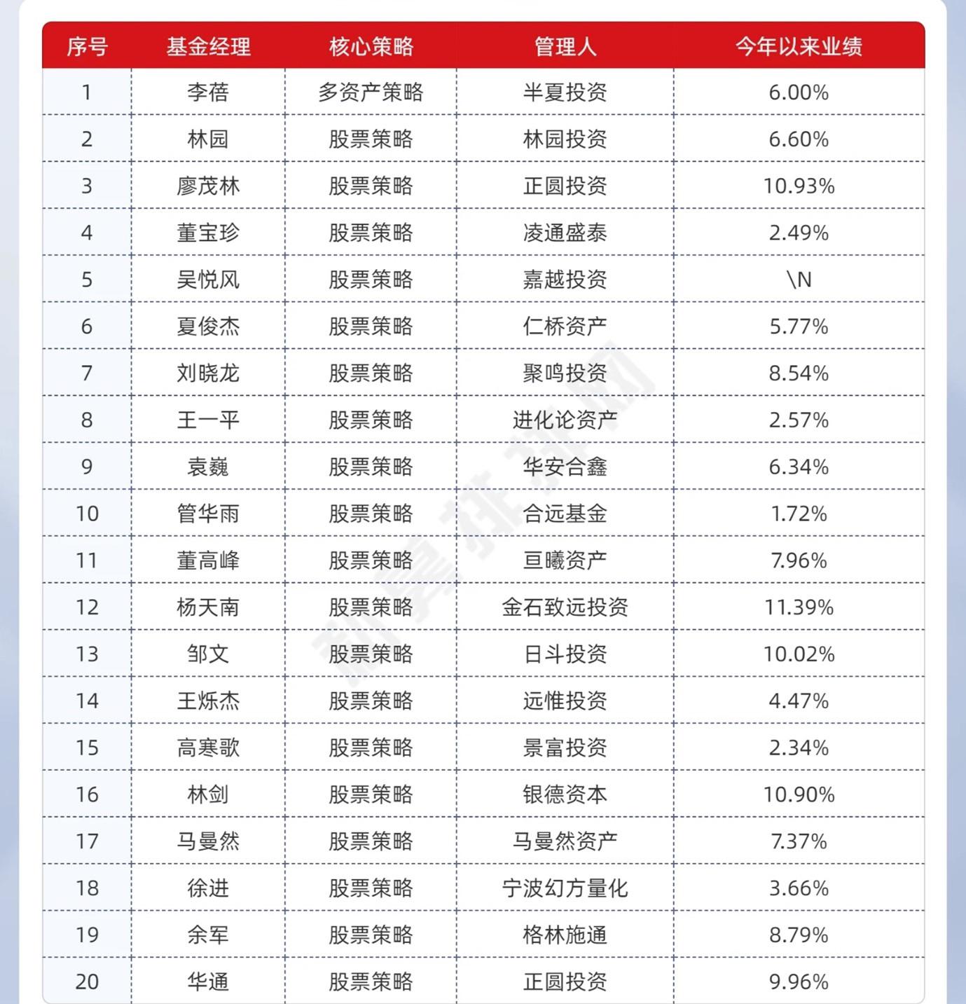 2023年1月热搜私募基金经理top20(来源:私募排排网)