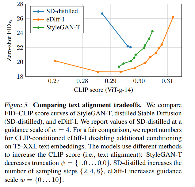 为了隔离文本编码器训练过程产生的影响，该研究评估了图 6 中的 FID–CLIP 得分曲线。