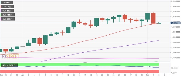 (黄金日线图 来源：FXStreet)