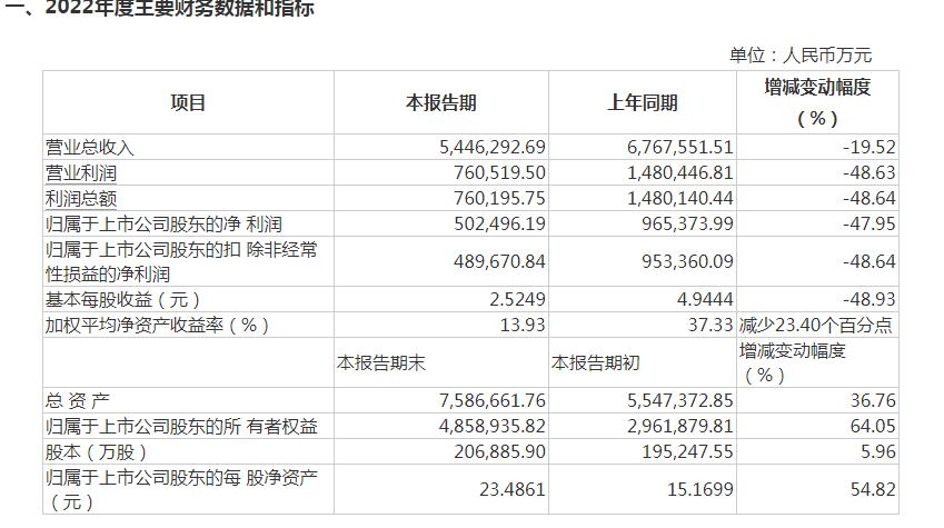 截图来源：中国中免业绩快报