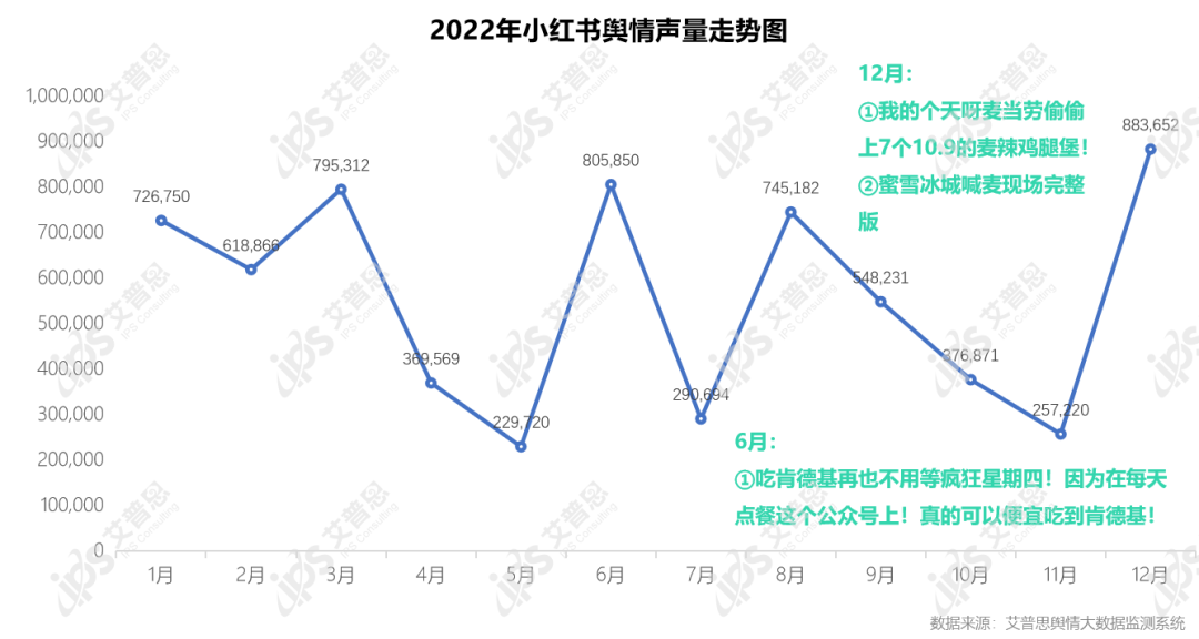 　　图8：2022年餐饮行业小红书舆情声量走势图