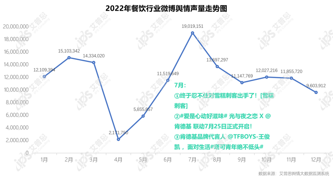 　　图11：2022年餐饮行业微博舆情声量走势图