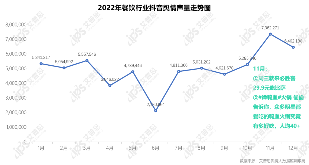 　　图14：2022年餐饮行业抖音舆情声量走势图