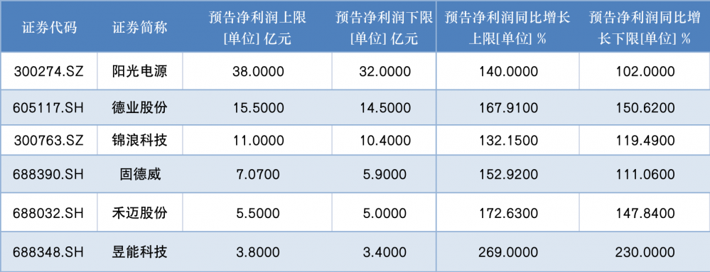 （6家逆变器2022业绩预告，数据来源：wind）