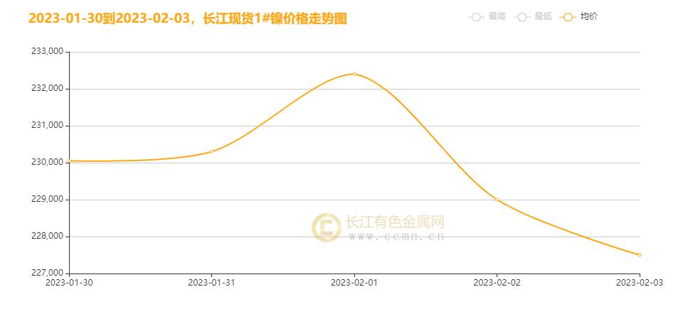 ▲CCMN现货镍本周走势图