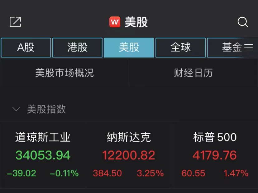 纳指收涨3.25%！科技股全线飙升，脸书涨超23%