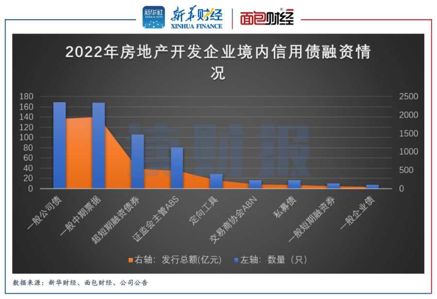 【读财报】房企2022年融资透视:境内信用债发行规模超5000亿元 融资利率下行|房企_新浪财经_新浪网
