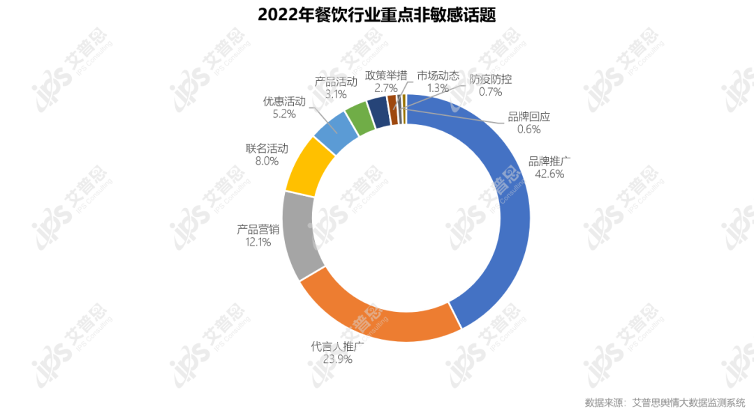 　　图19：2022年中国餐饮行业重点非敏感话题