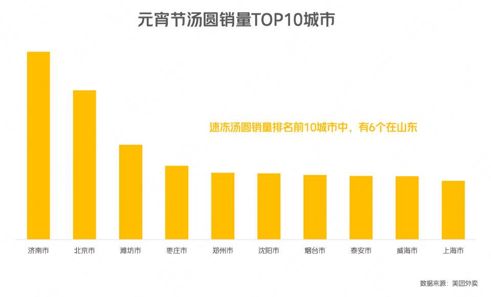 ▲元宵节汤圆销量TOP10城市