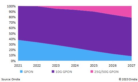 图1：不同GPON技术的全球OLT出货量预测，2021-2027年（占收入的百分比）。