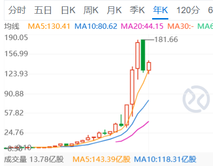 苹果年度K线图 | 来源：雪球