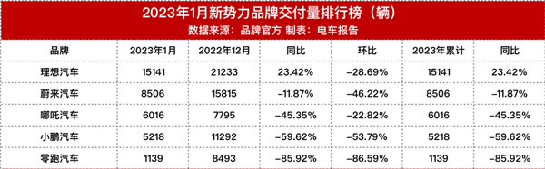 汽车：2023年新势力首月销量成绩单理想最显眼 零跑暴跌