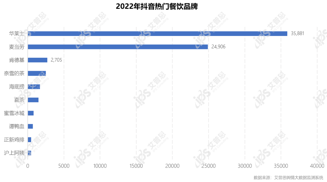 　　图16：2022年抖音热门餐饮品牌