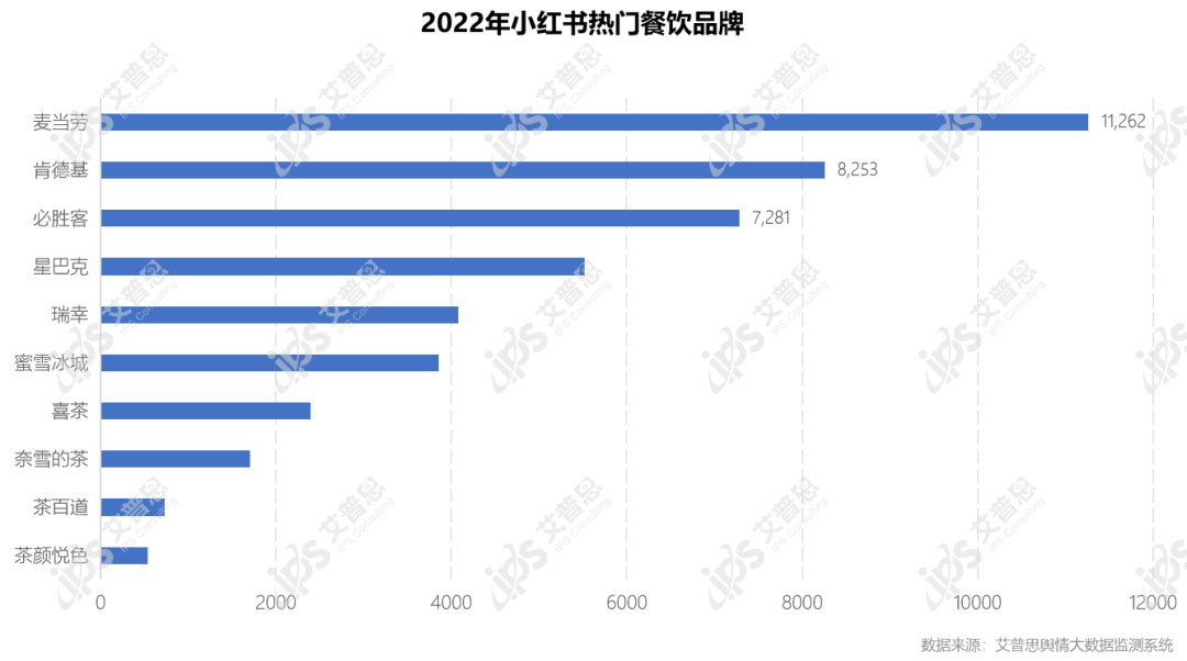 　　图10：2022年小红书热门餐饮品牌