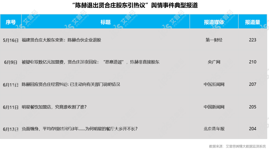 　　图25：“陈赫退出贤合庄股东引热议”事件典型报道