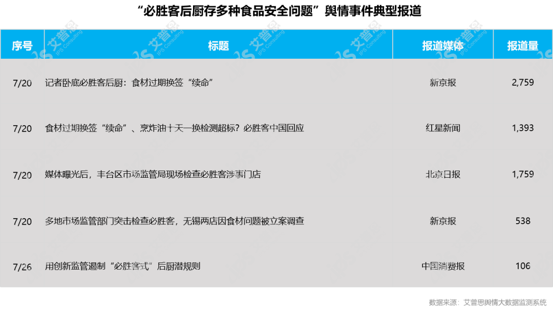 　　图29：“必胜客后厨存多种食品安全问题”事件典型报道