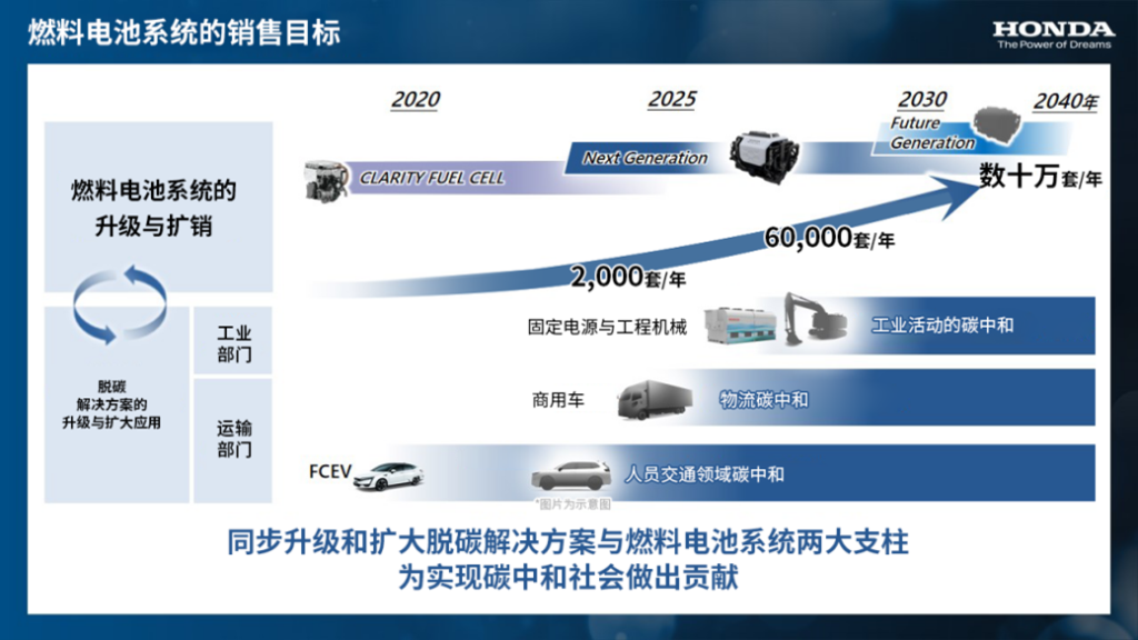 Honda新一代燃料电池系统销售目标。 Honda中国供图 华龙网发