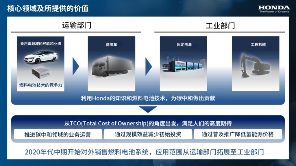 Honda燃料电池系统应用范围。 Honda中国供图 华龙网发