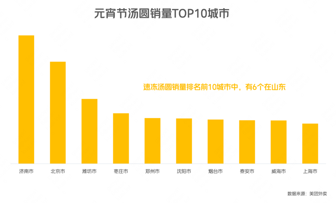 ▲ 元宵节汤圆销量TOP10城市