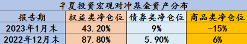 “私募魔女”李蓓再度调仓，第一波抄底浮盈兑现，增配商品和债券