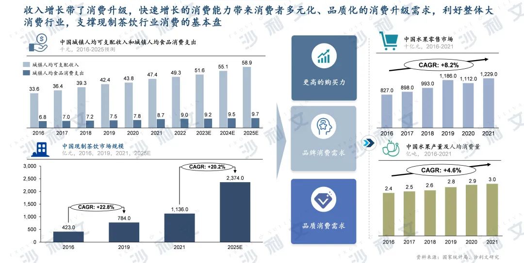 来源：沙利文编制