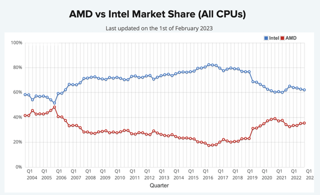 CPU 份额 