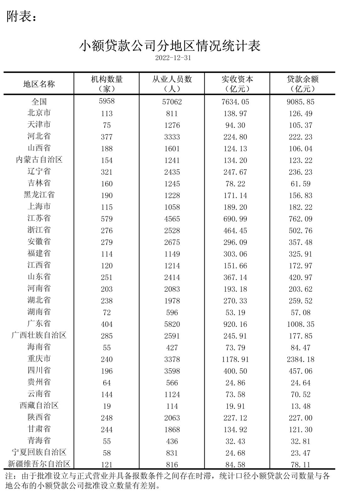 2022年小额贷款公司统计数据报告