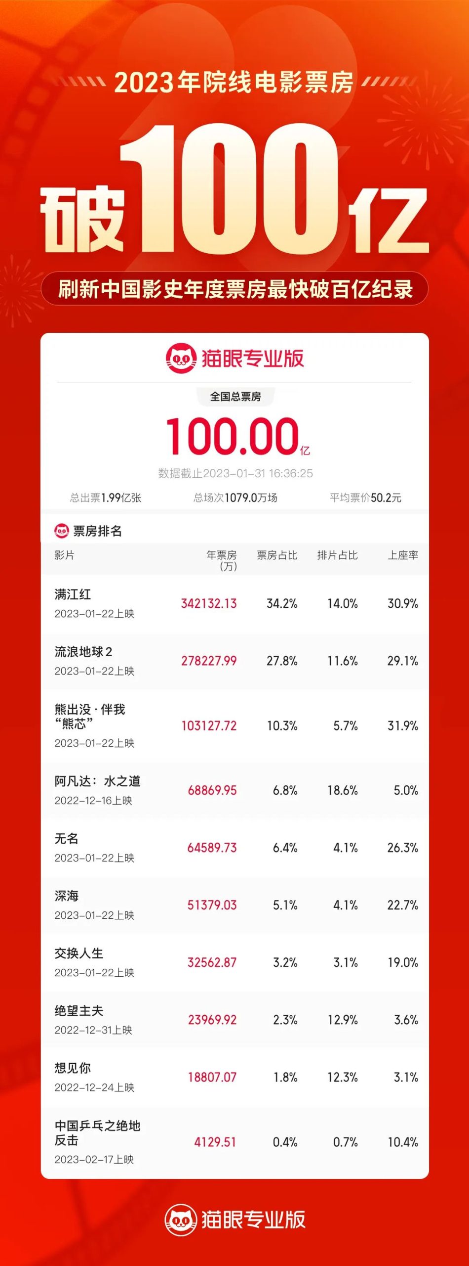 2023年度票房破百亿