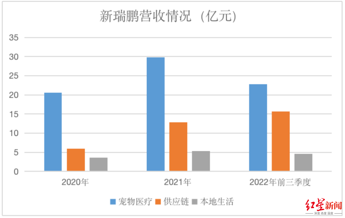 ↑来源：招股书、红星资本局