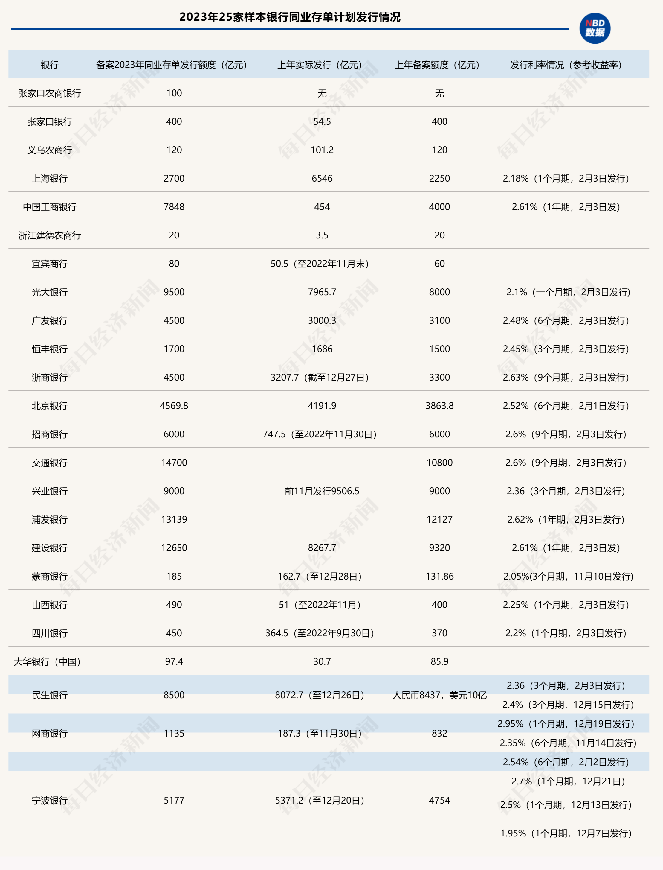 数据来源：银行公告