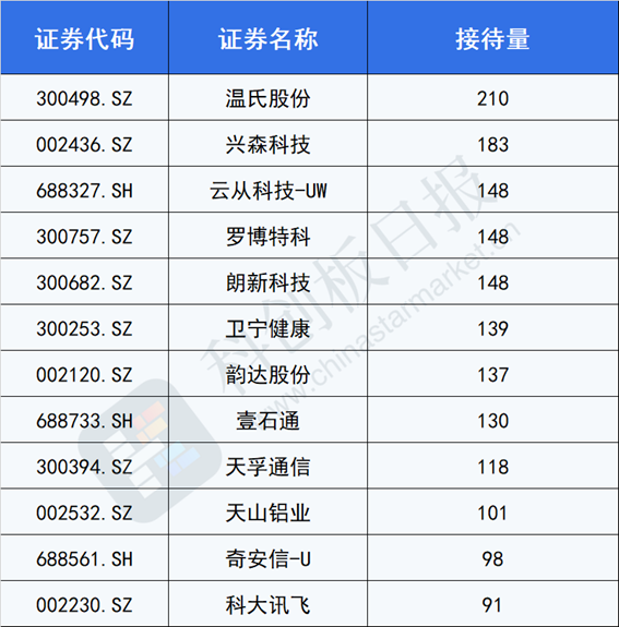 机构调研数据统计（1月28日至2月3日）