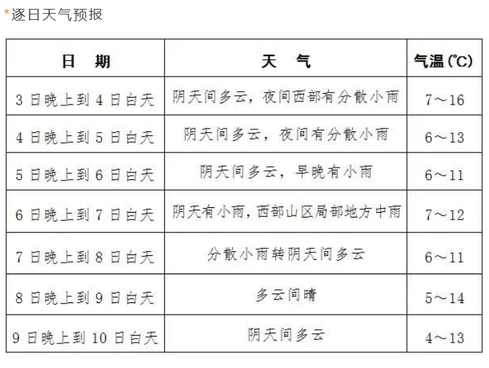 ▲来自成都市气象台 全市逐日天气预报