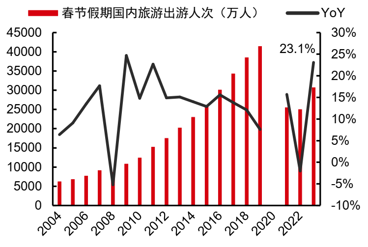   资料来源：文旅部，中信证券研究部 注：增速均为可比口径