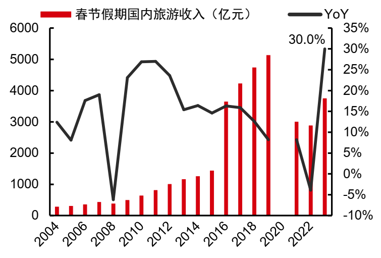   资料来源：文旅部，中信证券研究部 注：增速均为可比口径