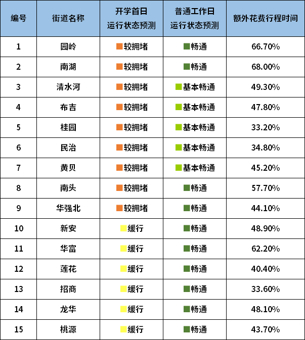 ▲开学首日早高峰全市主要拥堵街道预测表