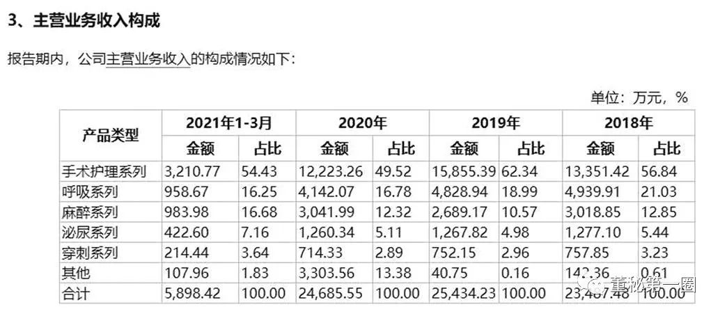 图五：伟康医疗2019年招股书截图