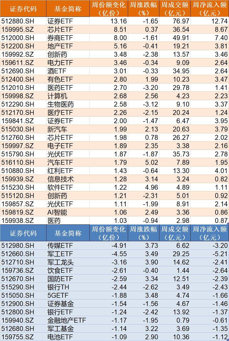 散户傻眼了！兔年首周机构就玩高抛，29亿资金借ETF离场，但券商、芯片被爆买